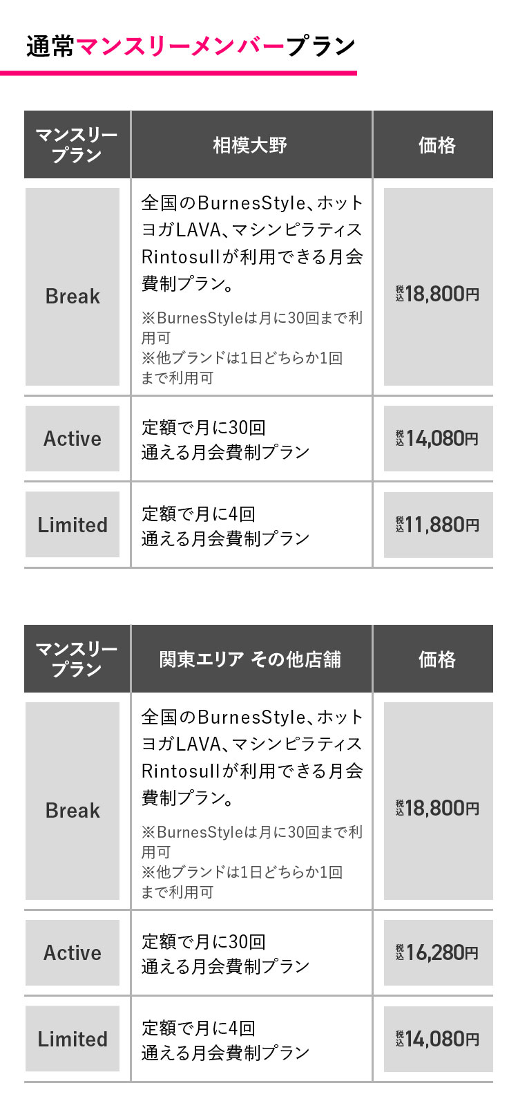 通常マンスリーメンバープラン マンスリープラン相模大野 / Active 定額で月に30回通える月会費制プラン 14,080円（税込） Limited 定額で月に30回通える月会費制プラン 11,880円（税込） マンスリープラン関東エリアその他 / Active 定額で月に30回通える月会費制プラン 16,280円（税込） Limited 定額で月に30回通える月会費制プラン 14,080円（税込） 