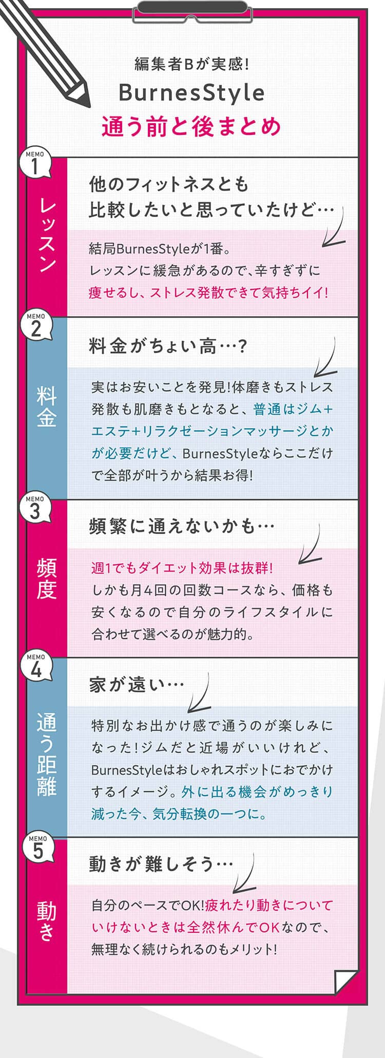 編集者Bが実感！BurnessStyle通う前と後まとめmemo1レッスン他のフィットネスとも比較したいと思っていたけど…結局BurnessStyleが1番。レッスンに緩急があるので、辛すぎずに痩せるし、ストレス発散できて気持ちイイ！ memo2料金料金がちょい高…?実はお安いことを発見！体磨きもストレス発散も肌磨きもとなると、普通はジム＋エステ＋リラクゼーションマッサージとかが必要だけど、BurnessStyleならここだけで全部が叶うから結果お得！memo3頻度頻繁に通えないかも…週1でもダイエット効果は抜群！しかも月4回の回数コースなら、価格も安くなるので自分のライフスタイルに合わせて選べるのが魅力的。memo4通う距離家が遠い…特別なお出かけ感で通うのが楽しみになった！ジムだと近場がいいけれど、BurnessStyleはおしゃれスポットにおでかけするイメージ。外に出る機会がめっきり減った今、気分転換の一つに。memo5動き動きが難しそう…自分のペースでOK！疲れたり動きについていけないときは全然休んでOKなので、無理なく続けられるのもメリット！