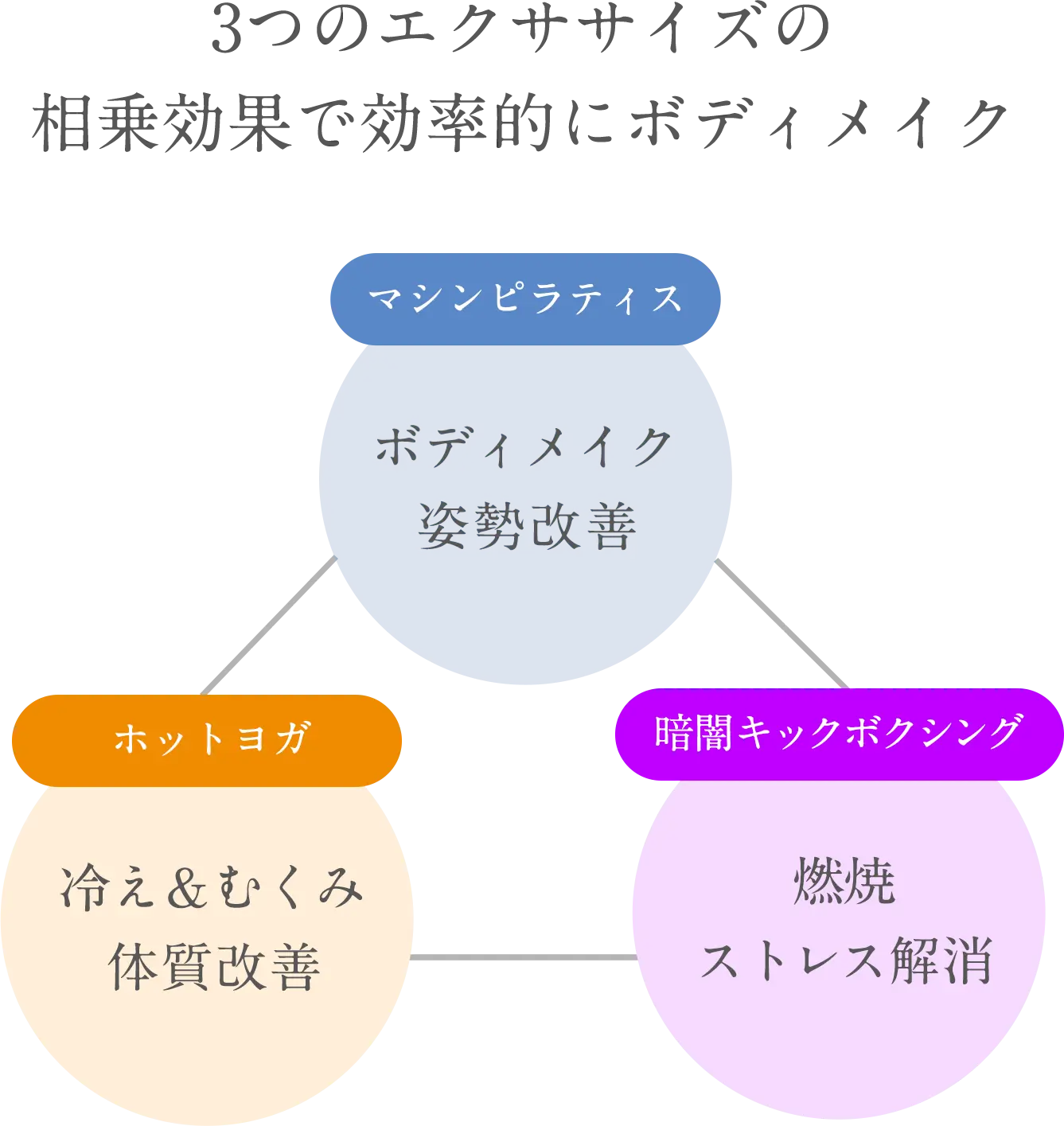 ホットヨガとのW効果で効率的にボディメイク マシンピラティス：ボディメイク姿勢改善、ホットヨガ：冷え&むくみ体質改善