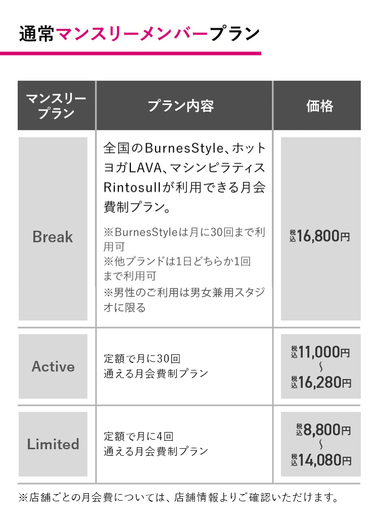 通常マンスリーメンバープラン マンスリープラン相模大野 / Active 定額で月に30回通える月会費制プラン 14,080円（税込） Limited 定額で月に30回通える月会費制プラン 11,880円（税込） マンスリープラン関東エリアその他 / Active 定額で月に30回通える月会費制プラン 16,280円（税込） Limited 定額で月に30回通える月会費制プラン 14,080円（税込） 